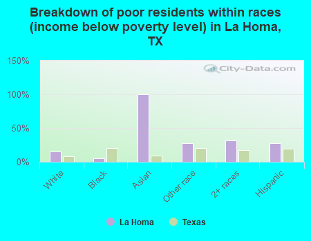 Breakdown of poor residents within races (income below poverty level) in La Homa, TX