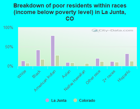 Breakdown of poor residents within races (income below poverty level) in La Junta, CO