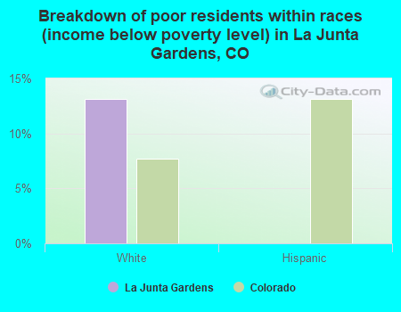 Breakdown of poor residents within races (income below poverty level) in La Junta Gardens, CO