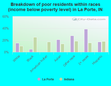 Breakdown of poor residents within races (income below poverty level) in La Porte, IN