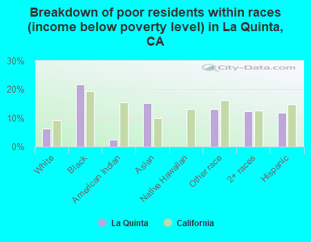Breakdown of poor residents within races (income below poverty level) in La Quinta, CA