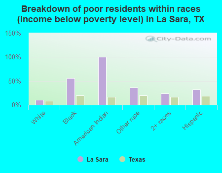 Breakdown of poor residents within races (income below poverty level) in La Sara, TX