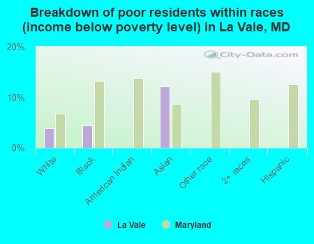 Breakdown of poor residents within races (income below poverty level) in La Vale, MD