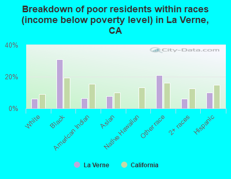 Breakdown of poor residents within races (income below poverty level) in La Verne, CA
