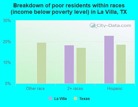 Breakdown of poor residents within races (income below poverty level) in La Villa, TX