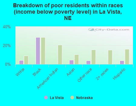 Breakdown of poor residents within races (income below poverty level) in La Vista, NE
