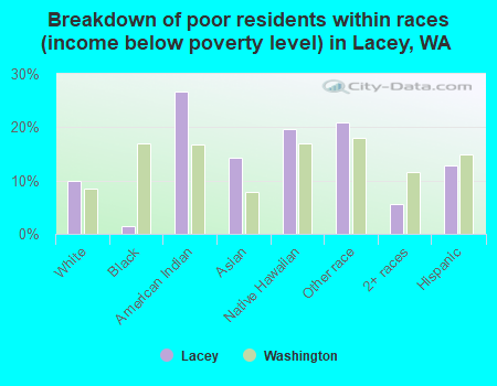 Breakdown of poor residents within races (income below poverty level) in Lacey, WA
