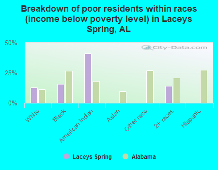 Breakdown of poor residents within races (income below poverty level) in Laceys Spring, AL