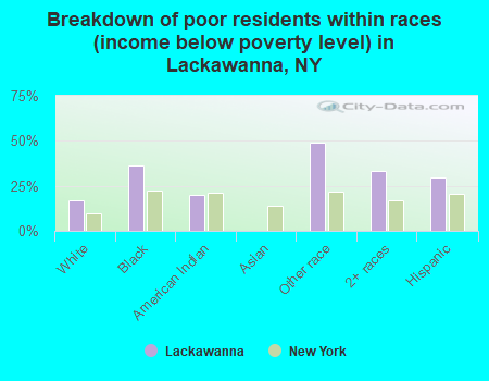 Breakdown of poor residents within races (income below poverty level) in Lackawanna, NY