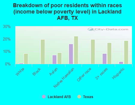 Breakdown of poor residents within races (income below poverty level) in Lackland AFB, TX