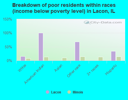 Breakdown of poor residents within races (income below poverty level) in Lacon, IL