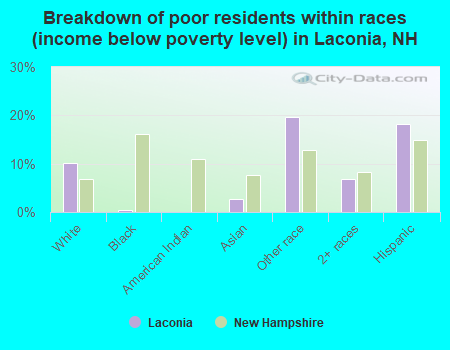 Breakdown of poor residents within races (income below poverty level) in Laconia, NH
