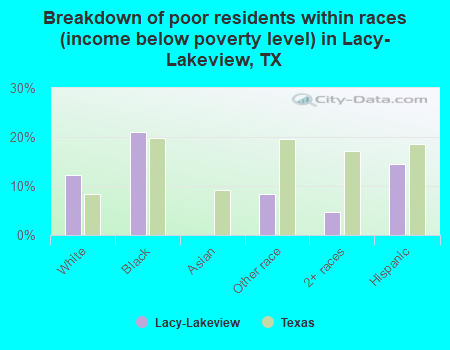 Breakdown of poor residents within races (income below poverty level) in Lacy-Lakeview, TX