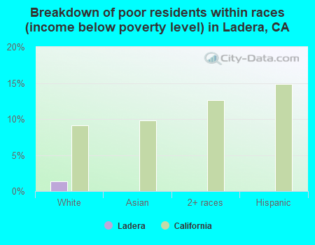 Breakdown of poor residents within races (income below poverty level) in Ladera, CA
