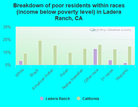 Breakdown of poor residents within races (income below poverty level) in Ladera Ranch, CA