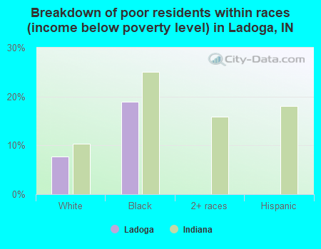Breakdown of poor residents within races (income below poverty level) in Ladoga, IN