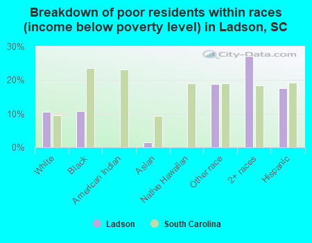 Breakdown of poor residents within races (income below poverty level) in Ladson, SC