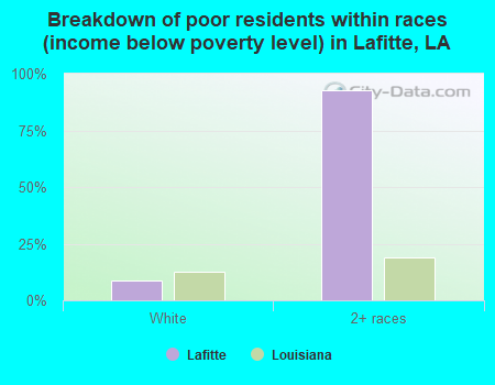 Breakdown of poor residents within races (income below poverty level) in Lafitte, LA