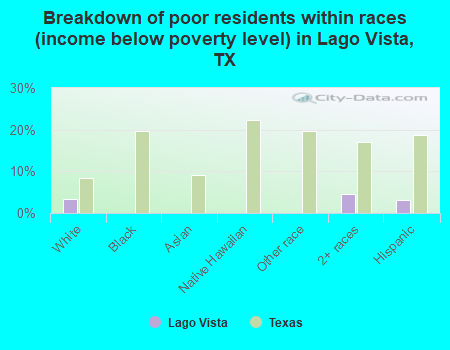 Breakdown of poor residents within races (income below poverty level) in Lago Vista, TX