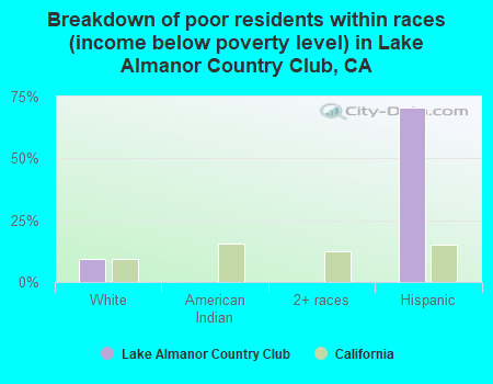 Breakdown of poor residents within races (income below poverty level) in Lake Almanor Country Club, CA