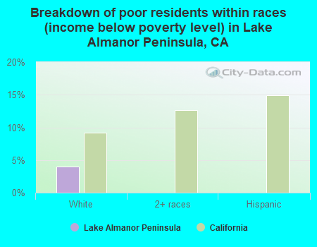 Breakdown of poor residents within races (income below poverty level) in Lake Almanor Peninsula, CA