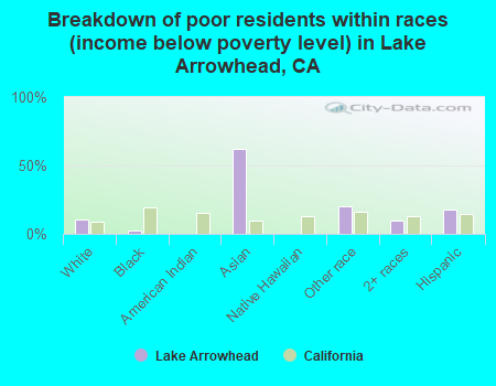 Breakdown of poor residents within races (income below poverty level) in Lake Arrowhead, CA