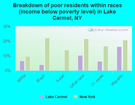 Breakdown of poor residents within races (income below poverty level) in Lake Carmel, NY