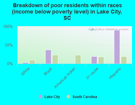 Breakdown of poor residents within races (income below poverty level) in Lake City, SC