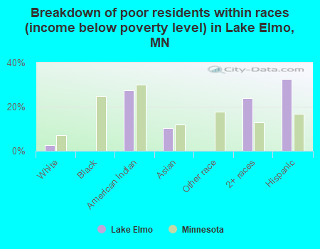 Breakdown of poor residents within races (income below poverty level) in Lake Elmo, MN