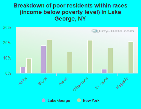 Breakdown of poor residents within races (income below poverty level) in Lake George, NY