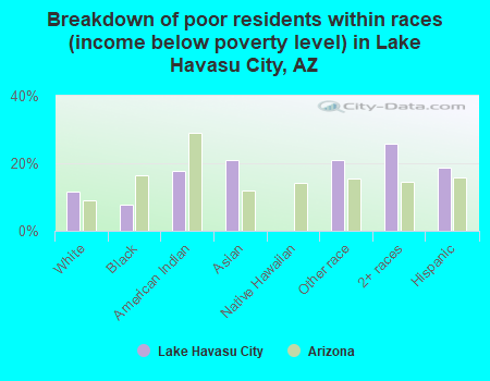 Breakdown of poor residents within races (income below poverty level) in Lake Havasu City, AZ