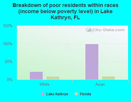 Breakdown of poor residents within races (income below poverty level) in Lake Kathryn, FL