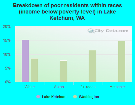 Breakdown of poor residents within races (income below poverty level) in Lake Ketchum, WA