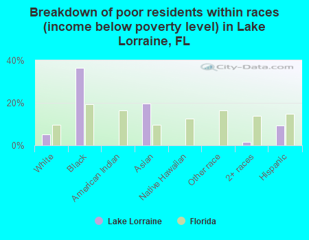Breakdown of poor residents within races (income below poverty level) in Lake Lorraine, FL
