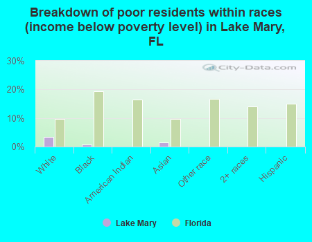 Breakdown of poor residents within races (income below poverty level) in Lake Mary, FL
