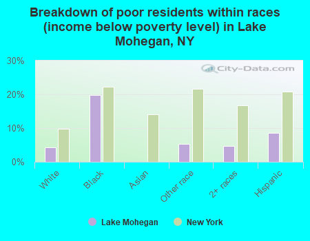 Breakdown of poor residents within races (income below poverty level) in Lake Mohegan, NY