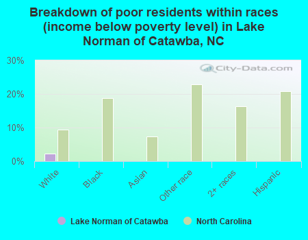 Breakdown of poor residents within races (income below poverty level) in Lake Norman of Catawba, NC