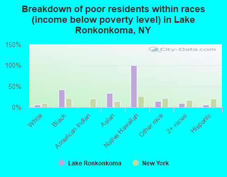 Breakdown of poor residents within races (income below poverty level) in Lake Ronkonkoma, NY
