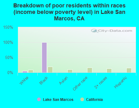 Breakdown of poor residents within races (income below poverty level) in Lake San Marcos, CA