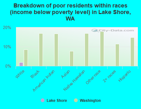 Breakdown of poor residents within races (income below poverty level) in Lake Shore, WA