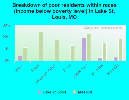 Breakdown of poor residents within races (income below poverty level) in Lake St. Louis, MO