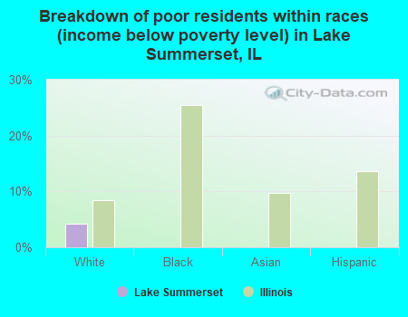 Breakdown of poor residents within races (income below poverty level) in Lake Summerset, IL