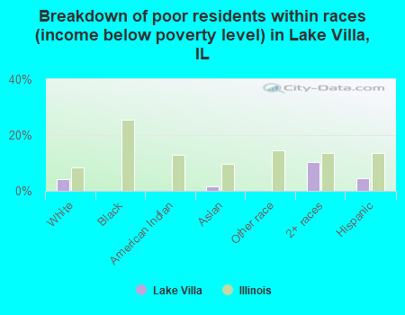 Breakdown of poor residents within races (income below poverty level) in Lake Villa, IL