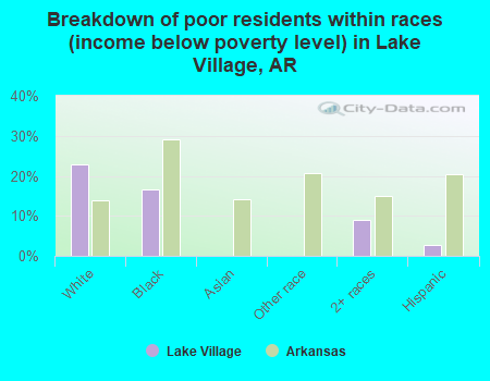 Breakdown of poor residents within races (income below poverty level) in Lake Village, AR