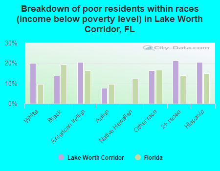Breakdown of poor residents within races (income below poverty level) in Lake Worth Corridor, FL