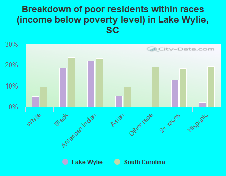 Breakdown of poor residents within races (income below poverty level) in Lake Wylie, SC