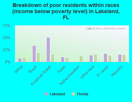 Breakdown of poor residents within races (income below poverty level) in Lakeland, FL