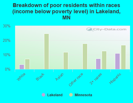 Breakdown of poor residents within races (income below poverty level) in Lakeland, MN