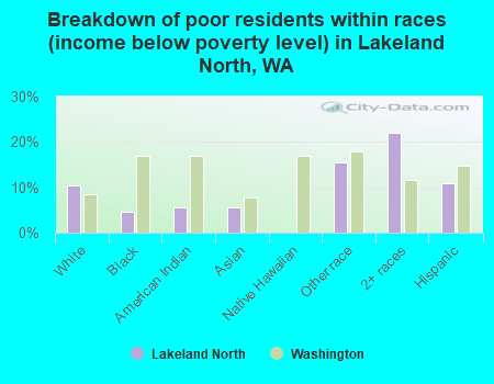 Breakdown of poor residents within races (income below poverty level) in Lakeland North, WA