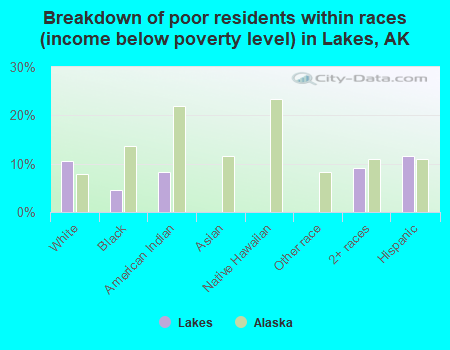 Breakdown of poor residents within races (income below poverty level) in Lakes, AK